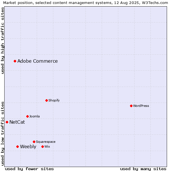 Market position of Weebly vs. Adobe Commerce vs. NetCat
