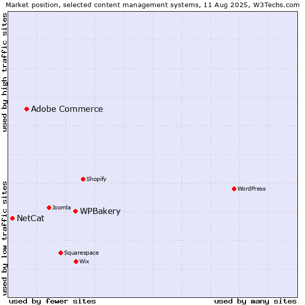 Market position of WPBakery vs. Adobe Commerce vs. NetCat