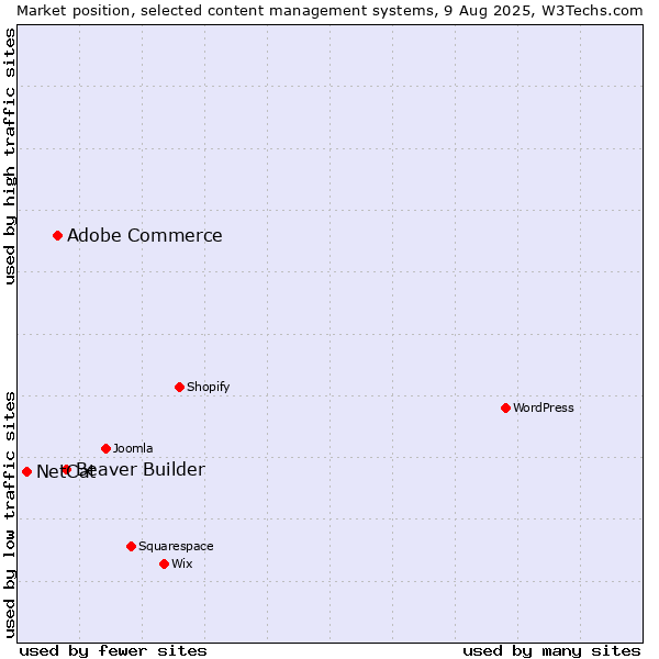 Market position of Beaver Builder vs. Adobe Commerce vs. NetCat