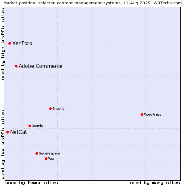 Market position of Adobe Commerce vs. XenForo vs. NetCat