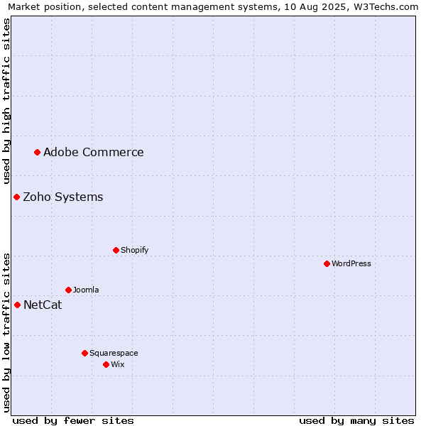 Market position of Adobe Commerce vs. NetCat vs. Zoho Systems