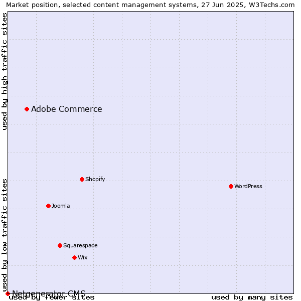 Market position of Adobe Commerce vs. Netgenerator CMS