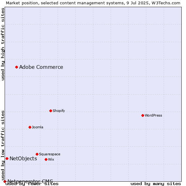 Market position of Adobe Commerce vs. NetObjects vs. Netgenerator CMS