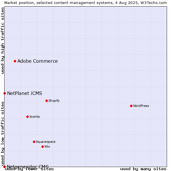 Market position of Adobe Commerce vs. NetPlanet iCMS vs. Netgenerator CMS