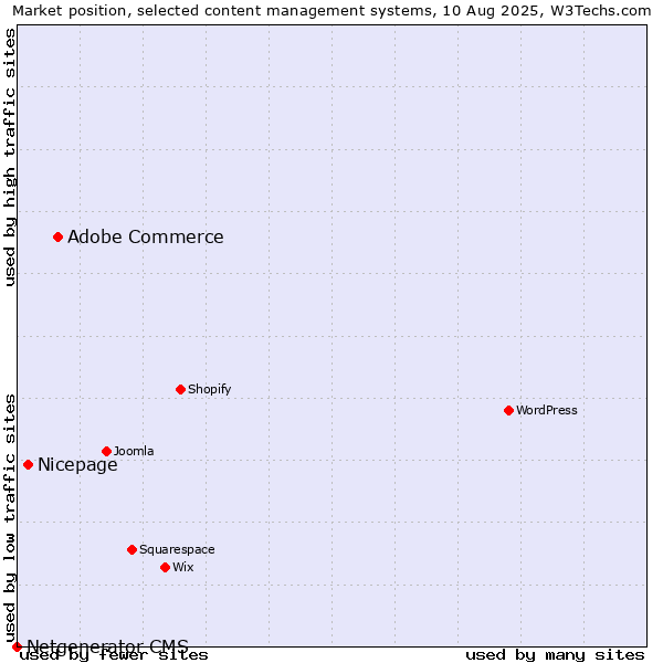 Market position of Adobe Commerce vs. Nicepage vs. Netgenerator CMS
