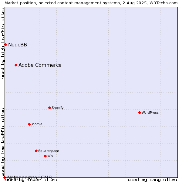 Market position of Adobe Commerce vs. NodeBB vs. Netgenerator CMS