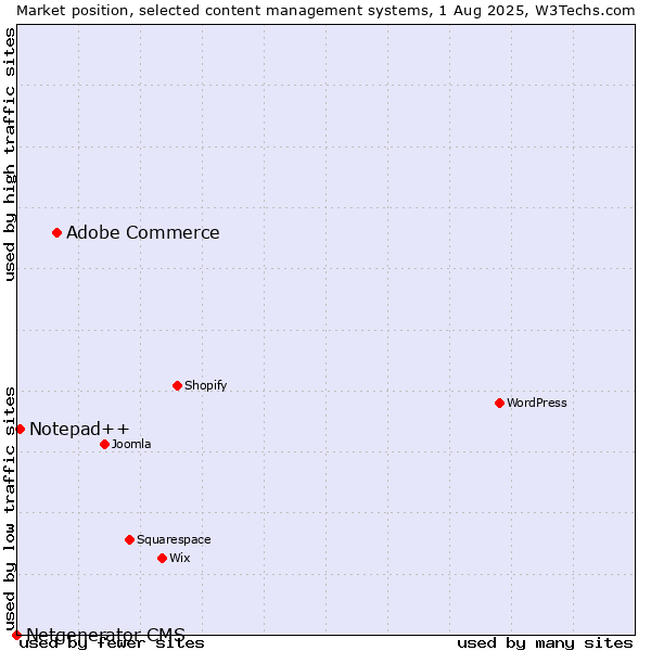 Market position of Adobe Commerce vs. Notepad++ vs. Netgenerator CMS