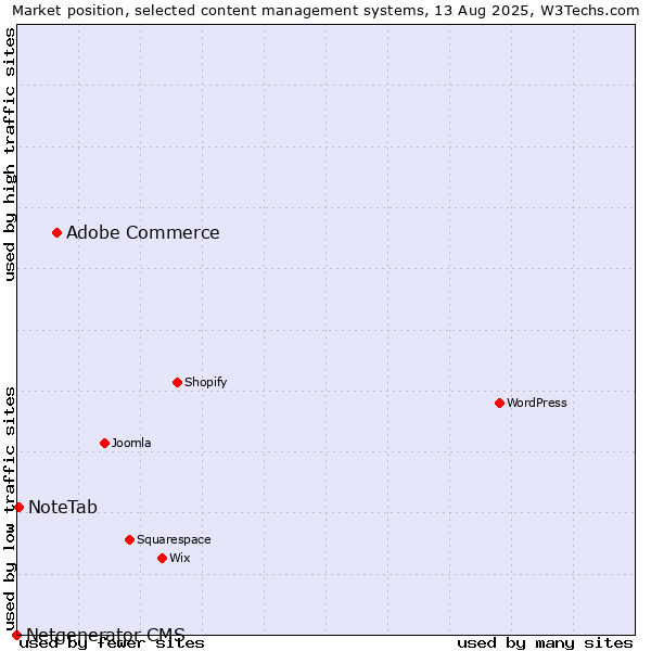 Market position of Adobe Commerce vs. NoteTab vs. Netgenerator CMS