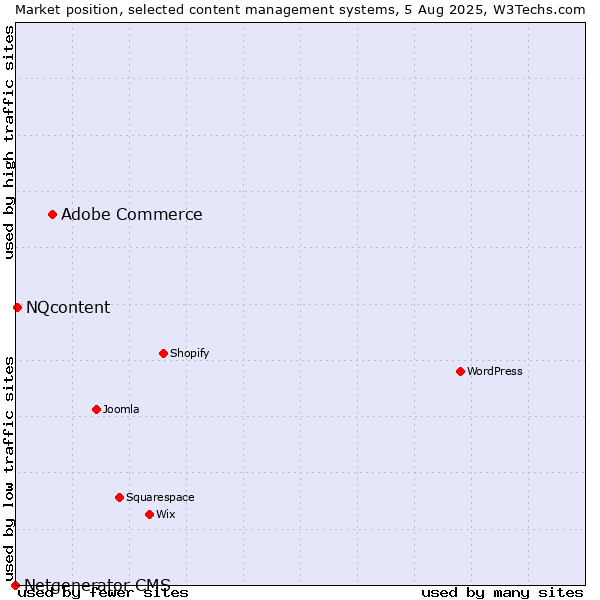 Market position of Adobe Commerce vs. NQcontent vs. Netgenerator CMS