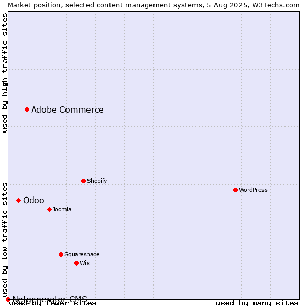 Market position of Adobe Commerce vs. Odoo vs. Netgenerator CMS