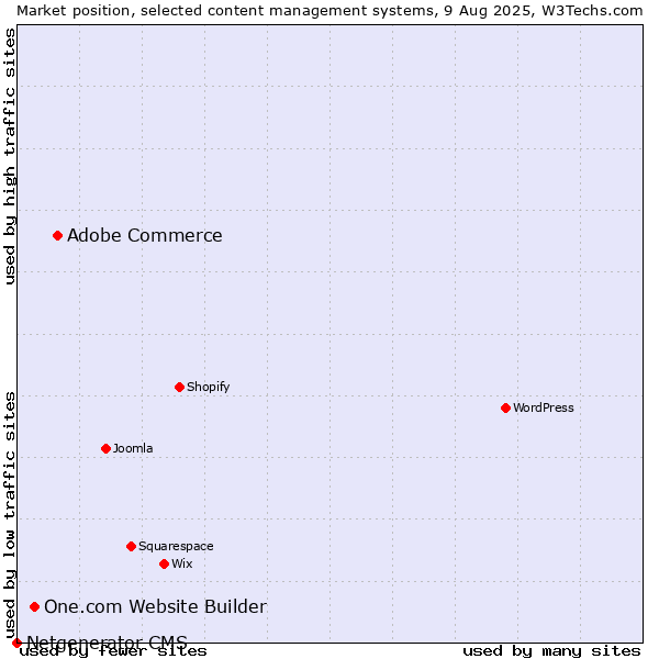 Market position of Adobe Commerce vs. One.com Website Builder vs. Netgenerator CMS
