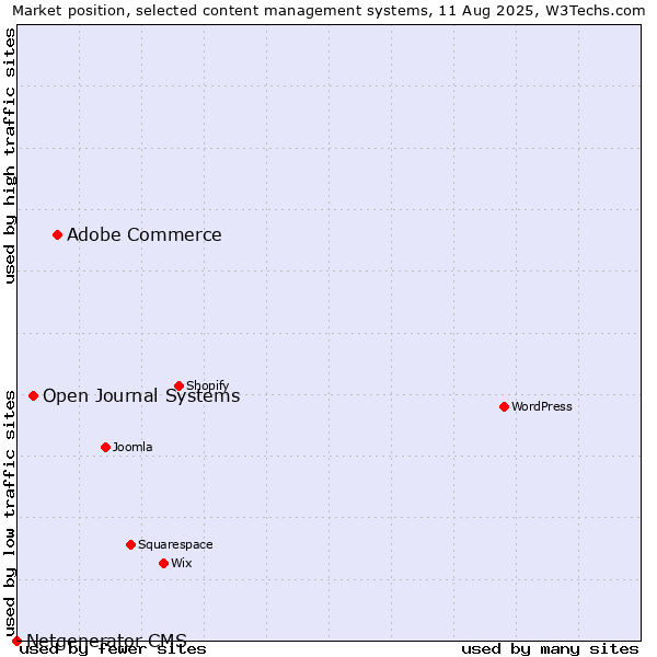 Market position of Adobe Commerce vs. Open Journal Systems vs. Netgenerator CMS