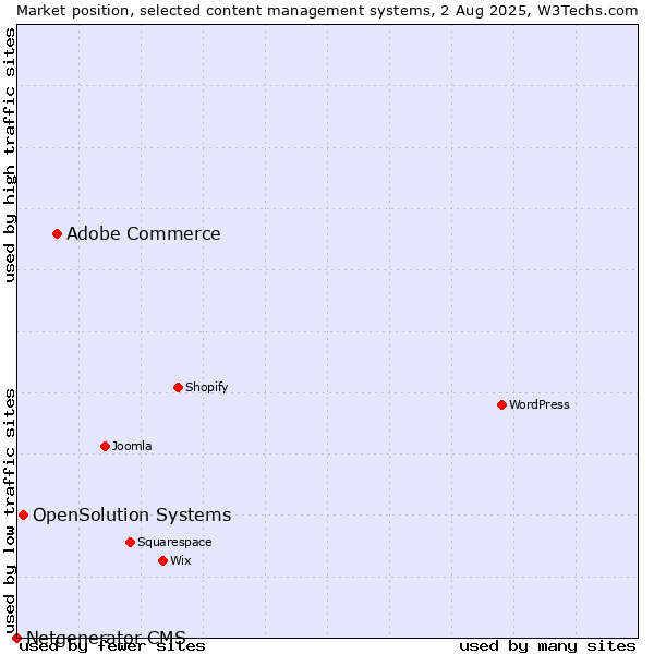 Market position of Adobe Commerce vs. OpenSolution Systems vs. Netgenerator CMS