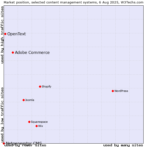 Market position of Adobe Commerce vs. OpenText vs. Netgenerator CMS