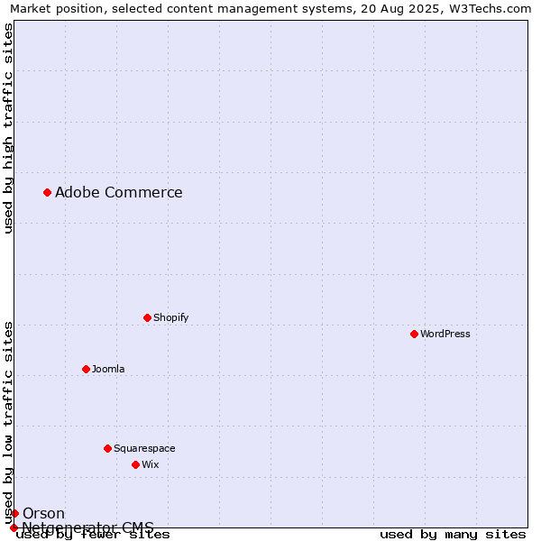 Market position of Adobe Commerce vs. Orson vs. Netgenerator CMS