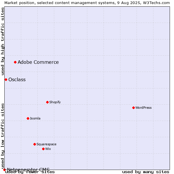 Market position of Adobe Commerce vs. Osclass vs. Netgenerator CMS