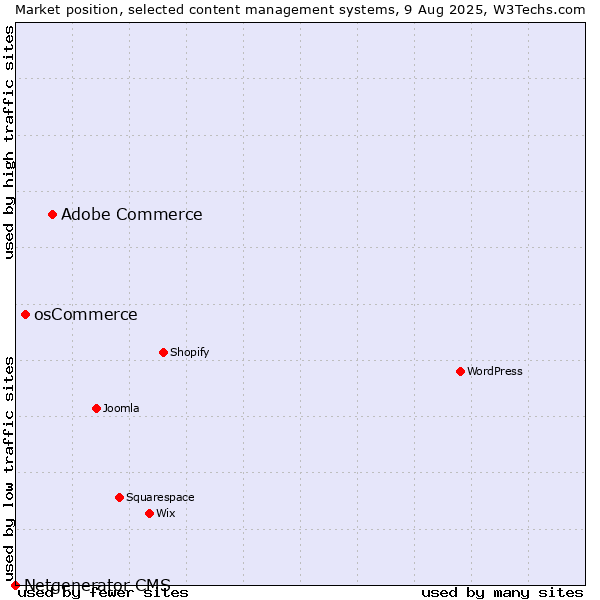 Market position of Adobe Commerce vs. osCommerce vs. Netgenerator CMS