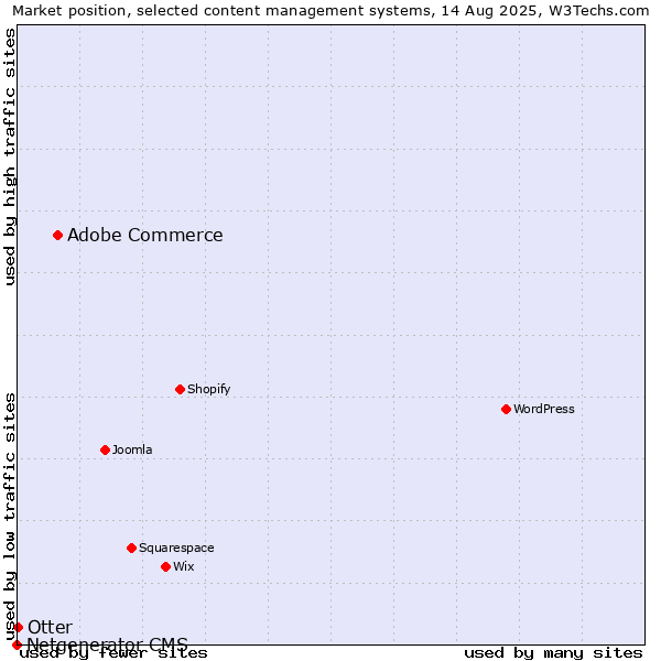 Market position of Adobe Commerce vs. Otter vs. Netgenerator CMS