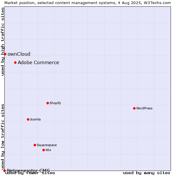 Market position of Adobe Commerce vs. ownCloud vs. Netgenerator CMS