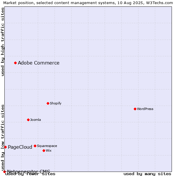 Market position of Adobe Commerce vs. PageCloud vs. Netgenerator CMS
