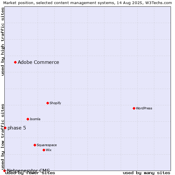 Market position of Adobe Commerce vs. phase 5 vs. Netgenerator CMS