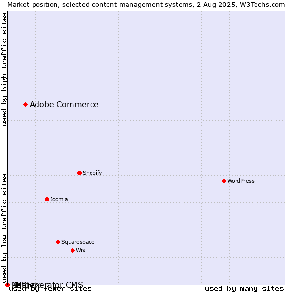 Market position of Adobe Commerce vs. PHPFox vs. Netgenerator CMS