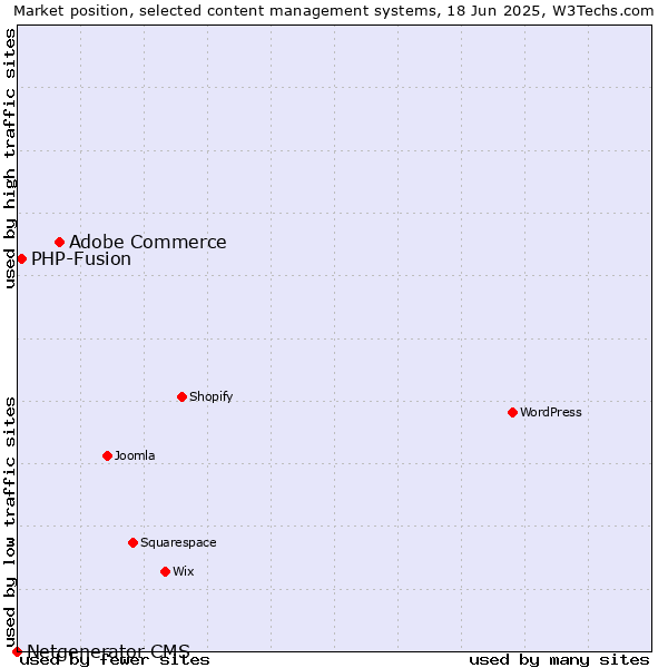 Market position of Adobe Commerce vs. PHP-Fusion vs. Netgenerator CMS