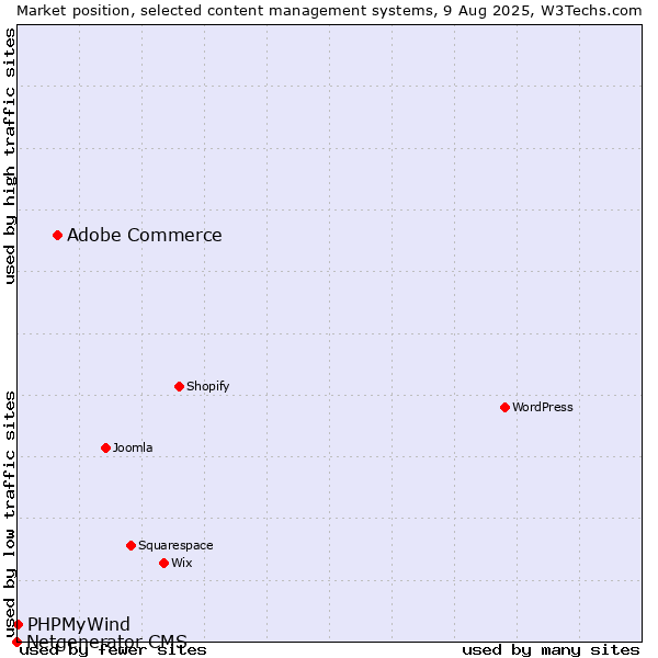 Market position of Adobe Commerce vs. PHPMyWind vs. Netgenerator CMS