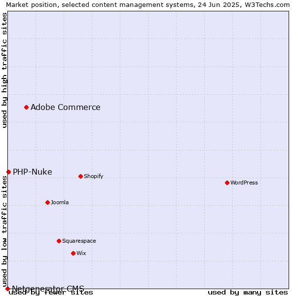 Market position of Adobe Commerce vs. PHP-Nuke vs. Netgenerator CMS
