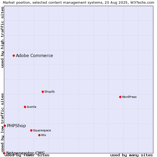 Market position of Adobe Commerce vs. PHPShop vs. Netgenerator CMS