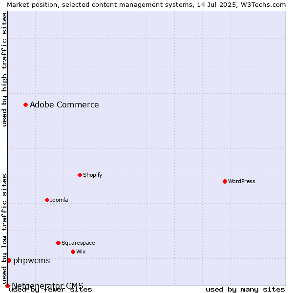 Market position of Adobe Commerce vs. phpwcms vs. Netgenerator CMS