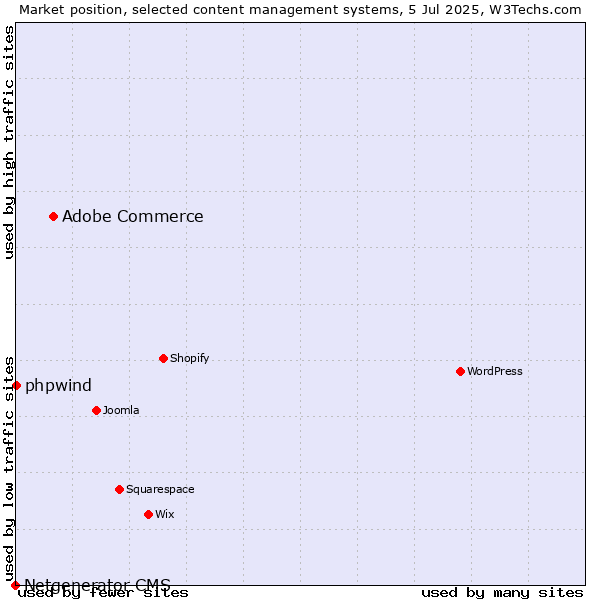 Market position of Adobe Commerce vs. phpwind vs. Netgenerator CMS