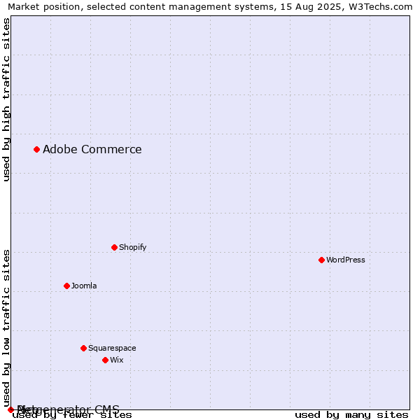 Market position of Adobe Commerce vs. Pico vs. Netgenerator CMS