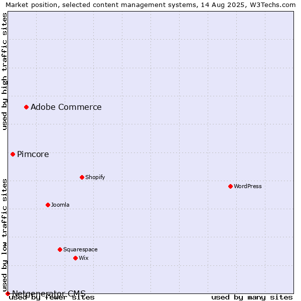Market position of Adobe Commerce vs. Pimcore vs. Netgenerator CMS