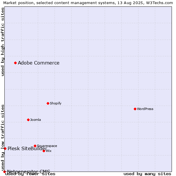 Market position of Adobe Commerce vs. Plesk SiteBuilder vs. Netgenerator CMS