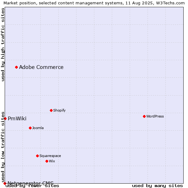 Market position of Adobe Commerce vs. PmWiki vs. Netgenerator CMS
