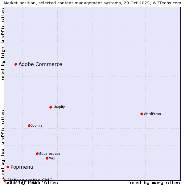 Market position of Adobe Commerce vs. Popmenu vs. Netgenerator CMS