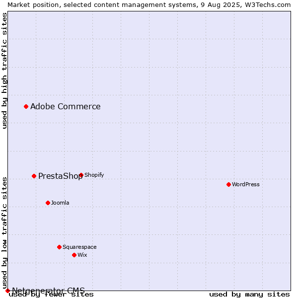Market position of PrestaShop vs. Adobe Commerce vs. Netgenerator CMS