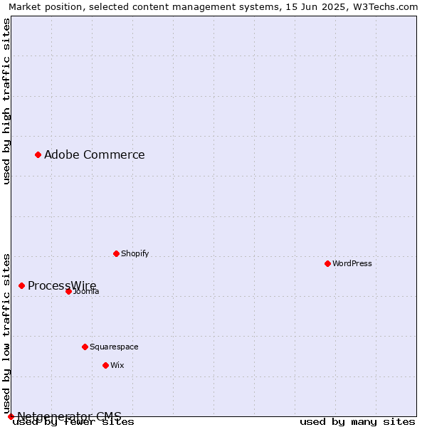 Market position of Adobe Commerce vs. ProcessWire vs. Netgenerator CMS