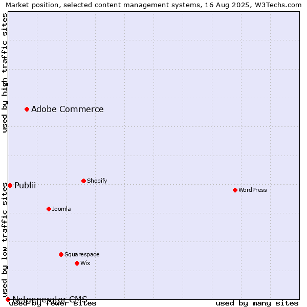 Market position of Adobe Commerce vs. Publii vs. Netgenerator CMS