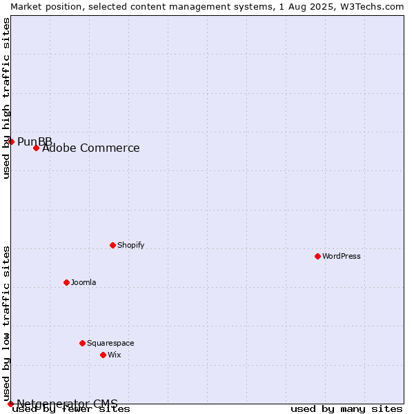 Market position of Adobe Commerce vs. PunBB vs. Netgenerator CMS