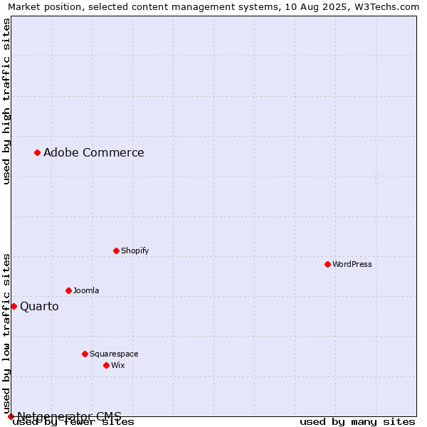 Market position of Adobe Commerce vs. Quarto vs. Netgenerator CMS
