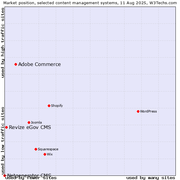 Market position of Adobe Commerce vs. Revize eGov CMS vs. Netgenerator CMS