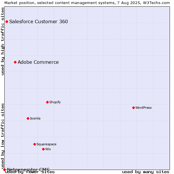 Market position of Adobe Commerce vs. Salesforce Customer 360 vs. Netgenerator CMS