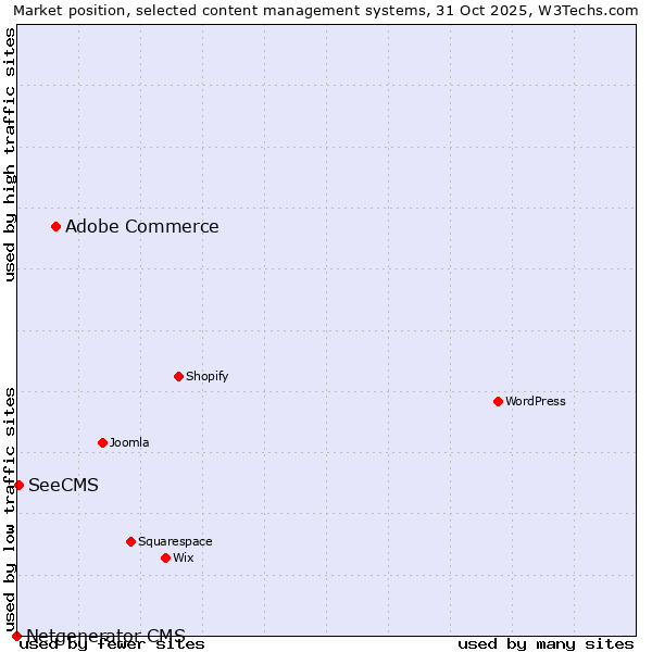 Market position of Adobe Commerce vs. SeeCMS vs. Netgenerator CMS