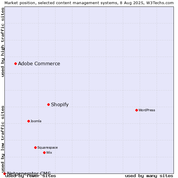 Market position of Shopify vs. Adobe Commerce vs. Netgenerator CMS