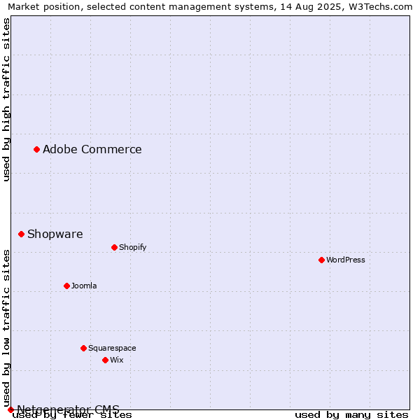 Market position of Adobe Commerce vs. Shopware vs. Netgenerator CMS
