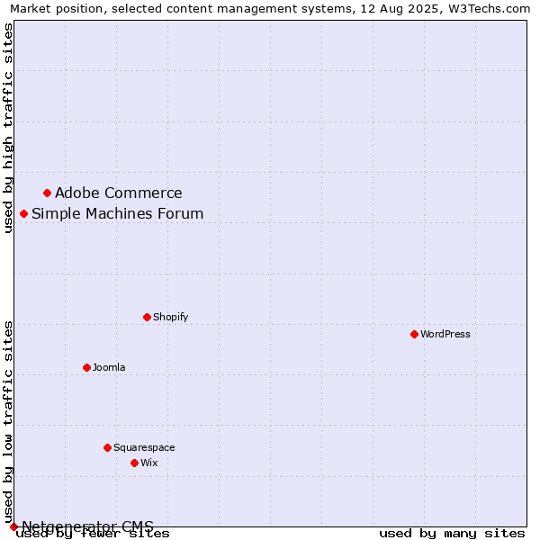 Market position of Adobe Commerce vs. Simple Machines Forum vs. Netgenerator CMS