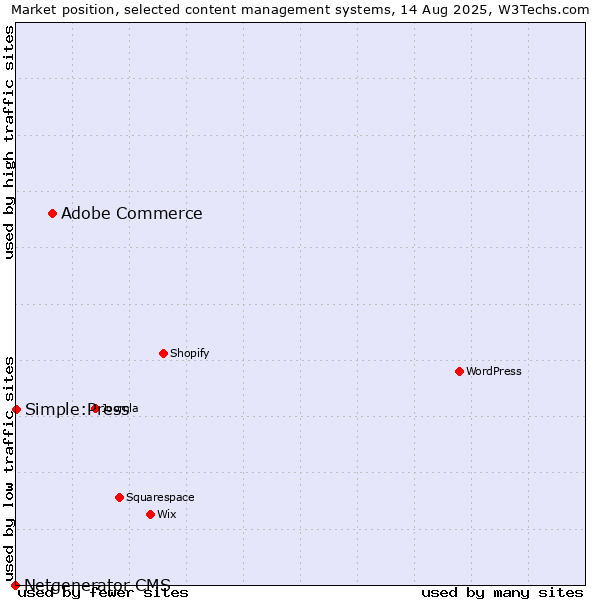 Market position of Adobe Commerce vs. Simple:Press vs. Netgenerator CMS