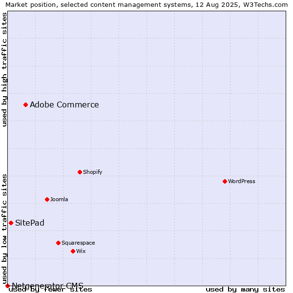 Market position of Adobe Commerce vs. SitePad vs. Netgenerator CMS